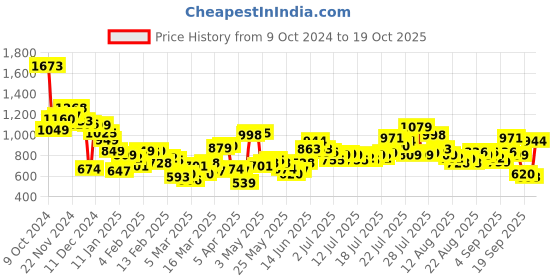 myntra.com Street By Tokyo Talkies Women Flared Light Fade Jeans street by tokyo talkies Price History Graph from 9 Oct 2024 to 19 Oct 2025