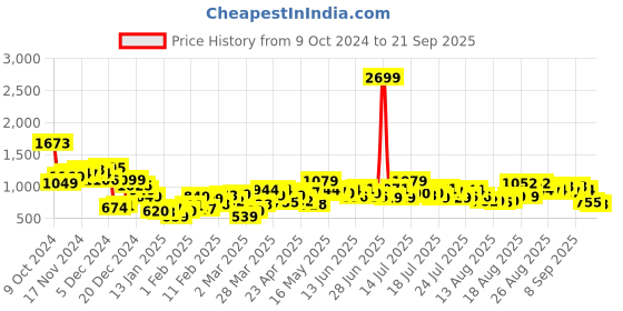 myntra.com Street By Tokyo Talkies Women Flared Light Fade Jeans street by tokyo talkies Price History Graph from 9 Oct 2024 to 21 Sep 2025