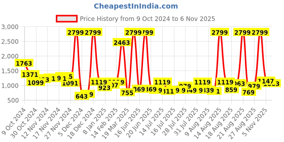 myntra.com Street By Tokyo Talkies Women Flared Light Fade Jeans street by tokyo talkies Price History Graph from 9 Oct 2024 to 6 Nov 2025