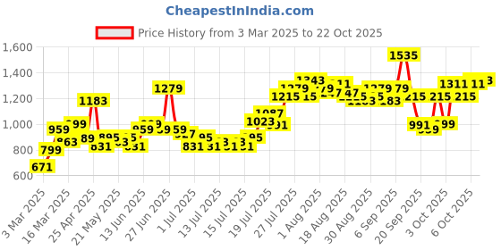 myntra.com Street By Tokyo Talkies Women Flared Stretchable Jeans street by tokyo talkies Price History Graph from 3 Mar 2025 to 22 Oct 2025