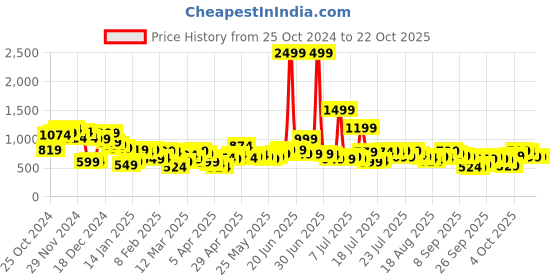 myntra.com Street By Tokyo Talkies Women Flared Trousers street by tokyo talkies Price History Graph from 25 Oct 2024 to 21 Oct 2025