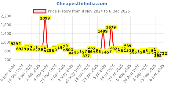 myntra.com Street By Tokyo Talkies Women Graphic Printed Drop-Shoulder Sleeves Cotton Boxy Fit T-shirt street by tokyo talkies Price History Graph from 8 Nov 2024 to 5 Dec 2025
