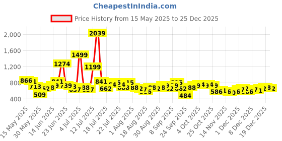 myntra.com Street By Tokyo Talkies Women Graphic Printed Round Neck Embroidered T-shirt street by tokyo talkies Price History Graph from 15 May 2025 to 25 Dec 2025