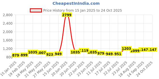 myntra.com Street By Tokyo Talkies Women High-Rise Baggy Fit Cotton Heavy Fade Jeans street by tokyo talkies Price History Graph from 15 Jan 2025 to 24 Oct 2025