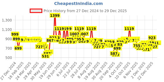 myntra.com Street By Tokyo Talkies Women High-Rise Flared Stretchable Jeans street by tokyo talkies Price History Graph from 27 Dec 2024 to 29 Dec 2025