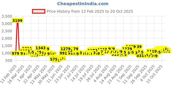 myntra.com Street By Tokyo Talkies Women Mid-Rise Cotton Stretchable Jeans street by tokyo talkies Price History Graph from 13 Feb 2025 to 20 Oct 2025