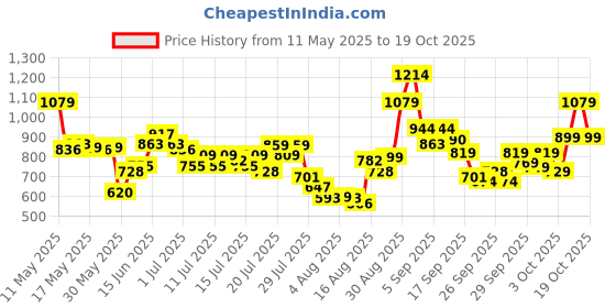 myntra.com Street By Tokyo Talkies Women Mid-Rise Highly Distressed Stretchable Jeans street by tokyo talkies Price History Graph from 11 May 2025 to 19 Oct 2025
