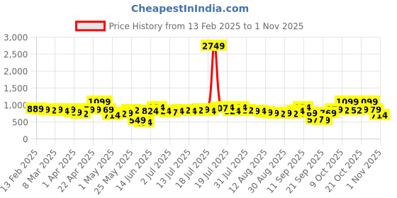 myntra.com Street By Tokyo Talkies Women Pleated Trousers street by tokyo talkies Price History Graph from 13 Feb 2025 to 1 Nov 2025