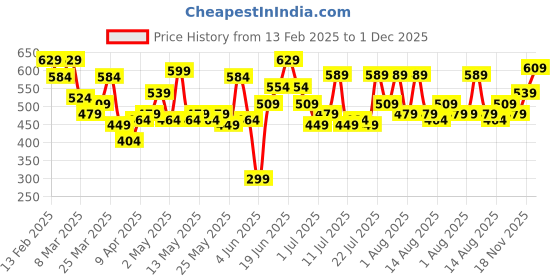myntra.com Street By Tokyo Talkies Women Printed Drop-Shoulder Sleeves T-shirt street by tokyo talkies Price History Graph from 13 Feb 2025 to 1 Dec 2025