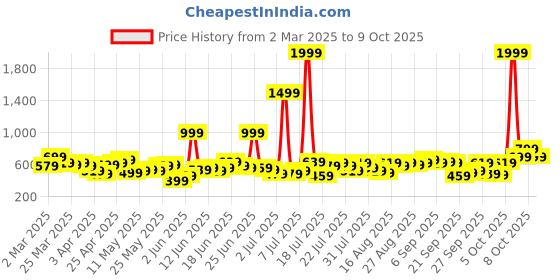myntra.com Street By Tokyo Talkies Women Printed Drop-Shoulder Sleeves T-shirt street by tokyo talkies Price History Graph from 2 Mar 2025 to 9 Oct 2025