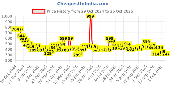 myntra.com Street By Tokyo Talkies Women Regular Fit Easy Wash Casual Joggers Trousers street by tokyo talkies Price History Graph from 29 Oct 2024 to 25 Oct 2025