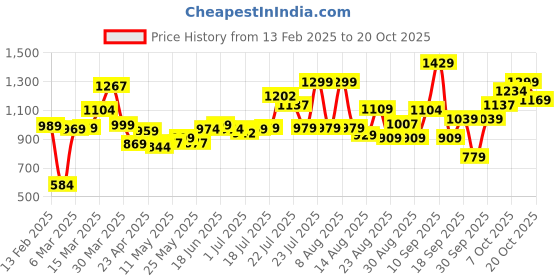 myntra.com Street By Tokyo Talkies Women Relaxed Fit Joggers Trousers street by tokyo talkies Price History Graph from 13 Feb 2025 to 20 Oct 2025