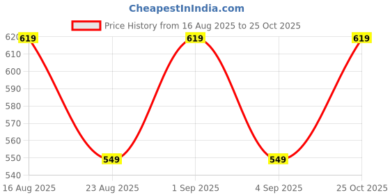 myntra.com Street By Tokyo Talkies Women Ribbed Sweetheart Neck Crop Fitted Top street by tokyo talkies Price History Graph from 16 Aug 2025 to 25 Oct 2025