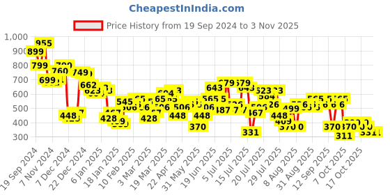 myntra.com Street By Tokyo Talkies Women Solid Straight Fit Wide Leg Trousers street by tokyo talkies Price History Graph from 19 Sep 2024 to 2 Nov 2025