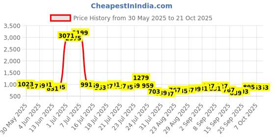 myntra.com Street By Tokyo Talkies Women Straight Fit High-Rise Heavy Fade Stretchable Jeans street by tokyo talkies Price History Graph from 30 May 2025 to 21 Oct 2025