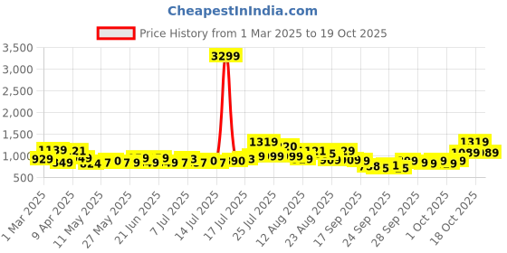 myntra.com Street By Tokyo Talkies Women Straight Fit High-Rise Stretchable Jeans street by tokyo talkies Price History Graph from 1 Mar 2025 to 19 Oct 2025
