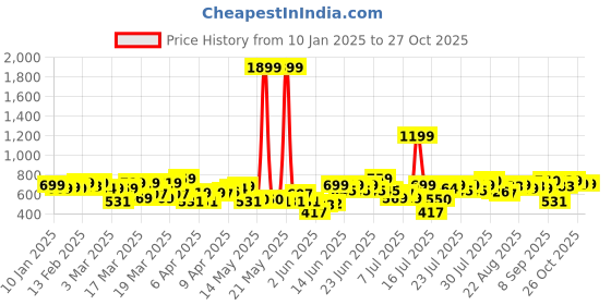 myntra.com Street By Tokyo Talkies Women Straight Fit High-RiseCargos Trousers street by tokyo talkies Price History Graph from 10 Jan 2025 to 27 Oct 2025