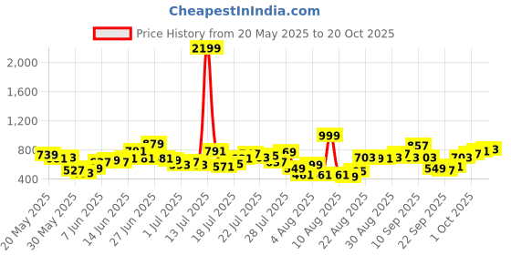 myntra.com Street By Tokyo Talkies Women Straight Fit Joggers Trousers street by tokyo talkies Price History Graph from 20 May 2025 to 20 Oct 2025