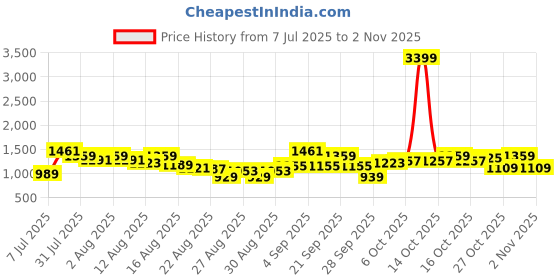 myntra.com Street By Tokyo Talkies Women Straight Fit Mid-Rise Stretchable Jeans street by tokyo talkies Price History Graph from 7 Jul 2025 to 2 Nov 2025