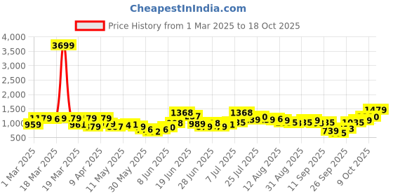 myntra.com Street By Tokyo Talkies Women Stretchable Jeans street by tokyo talkies Price History Graph from 1 Mar 2025 to 18 Oct 2025