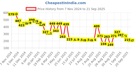 myntra.com Street By Tokyo Talkies Women Trendy Streetwise Polo Neck Crop Top street by tokyo talkies Price History Graph from 7 Nov 2024 to 21 Sep 2025