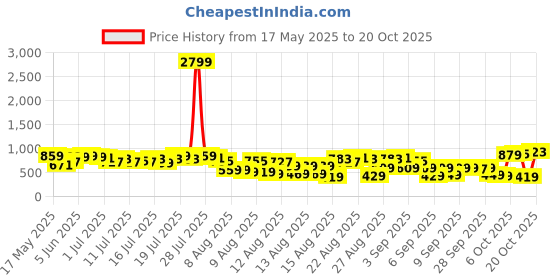 myntra.com Street By Tokyo Talkies Women Wide Leg High-Rise Stretchable Cargos Jeans street by tokyo talkies Price History Graph from 17 May 2025 to 20 Oct 2025