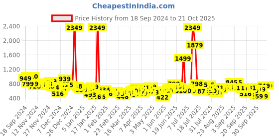 myntra.com Street By Tokyo Talkies Women Wide Leg Light Fade Jeans street by tokyo talkies Price History Graph from 18 Sep 2024 to 21 Oct 2025