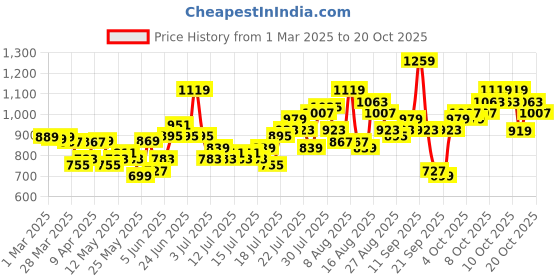 myntra.com Street By Tokyo Talkies Women Wide Leg Stretchable Jeans street by tokyo talkies Price History Graph from 1 Mar 2025 to 20 Oct 2025
