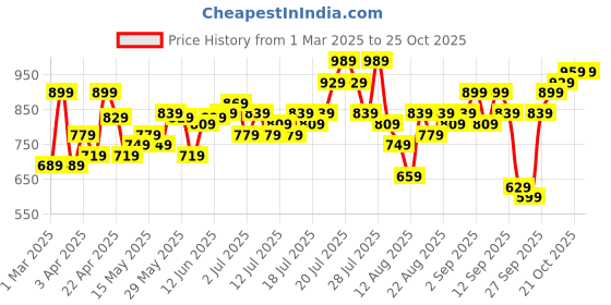 myntra.com Street By Tokyo Talkies Women Wide Leg Stretchable Jeans street by tokyo talkies Price History Graph from 1 Mar 2025 to 22 Oct 2025