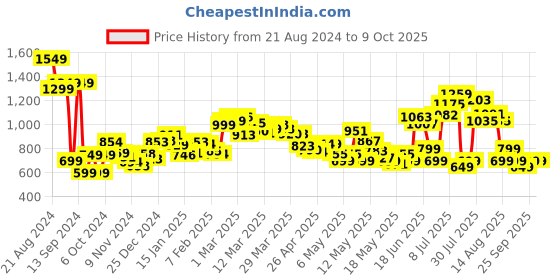 myntra.com dressberry Street Style Edge Notched Lapel Crop Top & Shorts Co-Ords dressberry Price History Graph from 21 Aug 2024 to 9 Oct 2025