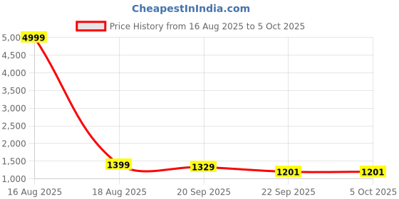 myntra.com Street Style Store Embellished Pointed Toe Block Mules With Backstrap street style store Price History Graph from 16 Aug 2025 to 5 Oct 2025