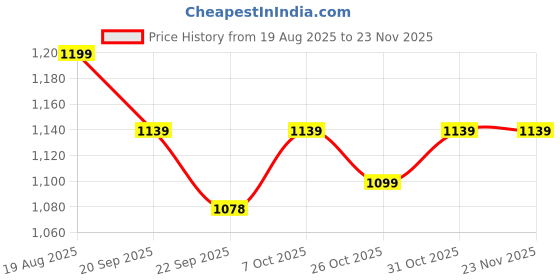myntra.com Street Style Store Kitten Heel Pumps with Bows street style store Price History Graph from 19 Aug 2025 to 23 Nov 2025