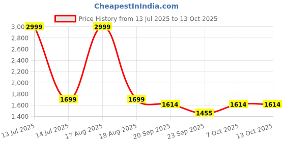 myntra.com Street Style Store Platform Buckles street style store Price History Graph from 13 Jul 2025 to 13 Oct 2025