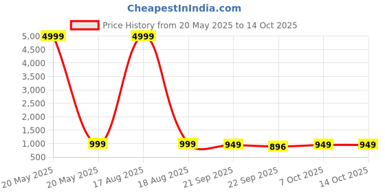 myntra.com Street Style Store Pointed Toe Slim Heel Mules street style store Price History Graph from 20 May 2025 to 14 Oct 2025