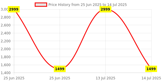 myntra.com Street Style Store PU Block Bows street style store Price History Graph from 25 Jun 2025 to 14 Jul 2025
