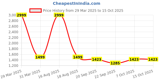 myntra.com Street Style Store PU Block Bows street style store Price History Graph from 29 Mar 2025 to 14 Oct 2025