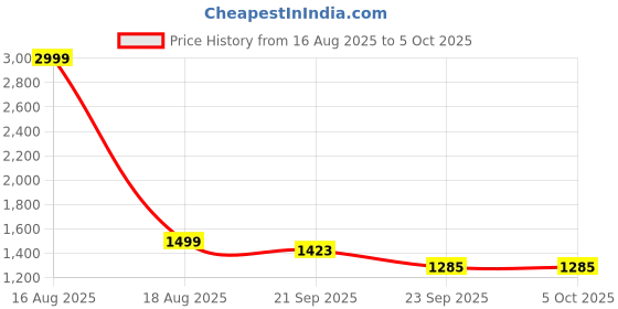 myntra.com Street Style Store PU Block Mules with Bows street style store Price History Graph from 16 Aug 2025 to 4 Oct 2025