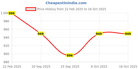 myntra.com Street Style Store PU Block Sandals with Bows street style store Price History Graph from 22 Feb 2025 to 15 Oct 2025