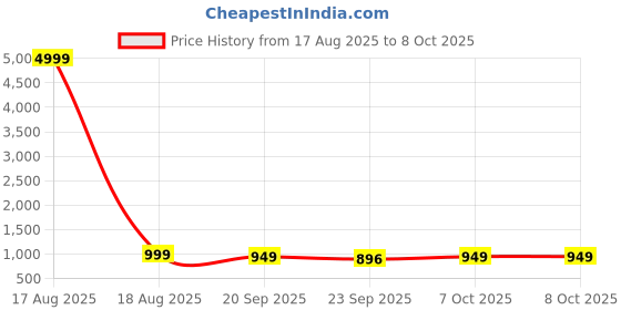 myntra.com Street Style Store PU Kitten Mules with Bows street style store Price History Graph from 17 Aug 2025 to 7 Oct 2025