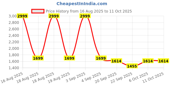 myntra.com Street Style Store PU Platform Mules with Bows street style store Price History Graph from 16 Aug 2025 to 9 Oct 2025