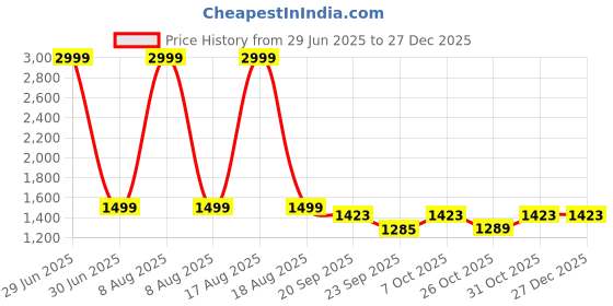 myntra.com Street Style Store PU Stiletto Mules with Buckles street style store Price History Graph from 29 Jun 2025 to 27 Dec 2025