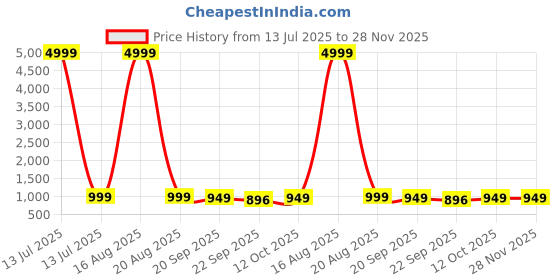 myntra.com Street Style Store Striped PU Flatform Sandals street style store Price History Graph from 13 Jul 2025 to 28 Nov 2025