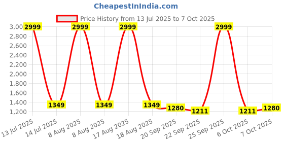 myntra.com Street Style Store Suede Block Sandals street style store Price History Graph from 13 Jul 2025 to 6 Oct 2025