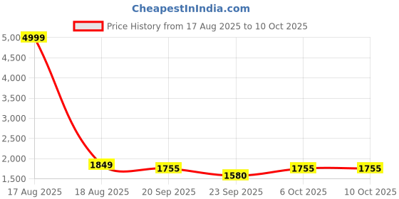 myntra.com Street Style Store Suede Block Sandals street style store Price History Graph from 17 Aug 2025 to 10 Oct 2025