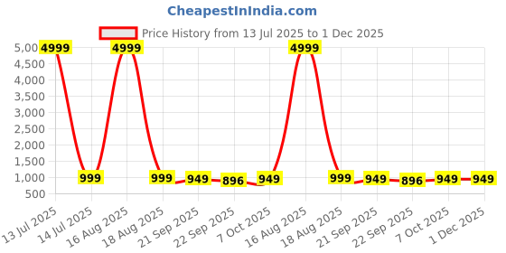 myntra.com Street Style Store Suede Kitten Pumps street style store Price History Graph from 13 Jul 2025 to 1 Dec 2025