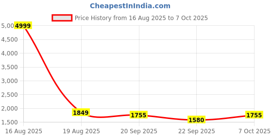 myntra.com Street Style Store Textured Suede Block Heels street style store Price History Graph from 16 Aug 2025 to 6 Oct 2025
