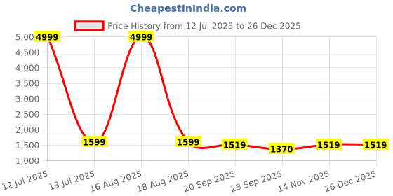myntra.com Street Style Store Women Embroidered Block Heel Mules street style store Price History Graph from 12 Jul 2025 to 26 Dec 2025