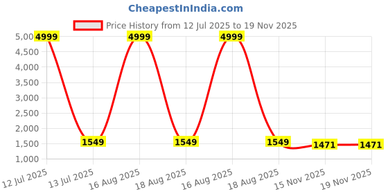 myntra.com Street Style Store Women Embroidered Block Mules street style store Price History Graph from 12 Jul 2025 to 18 Nov 2025