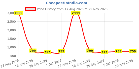 myntra.com Street Style Store Women Open Toe Flats street style store Price History Graph from 17 Aug 2025 to 29 Nov 2025