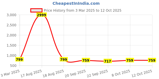 myntra.com Street Style Store Women Open Toe Flats with Bows street style store Price History Graph from 3 Mar 2025 to 12 Oct 2025